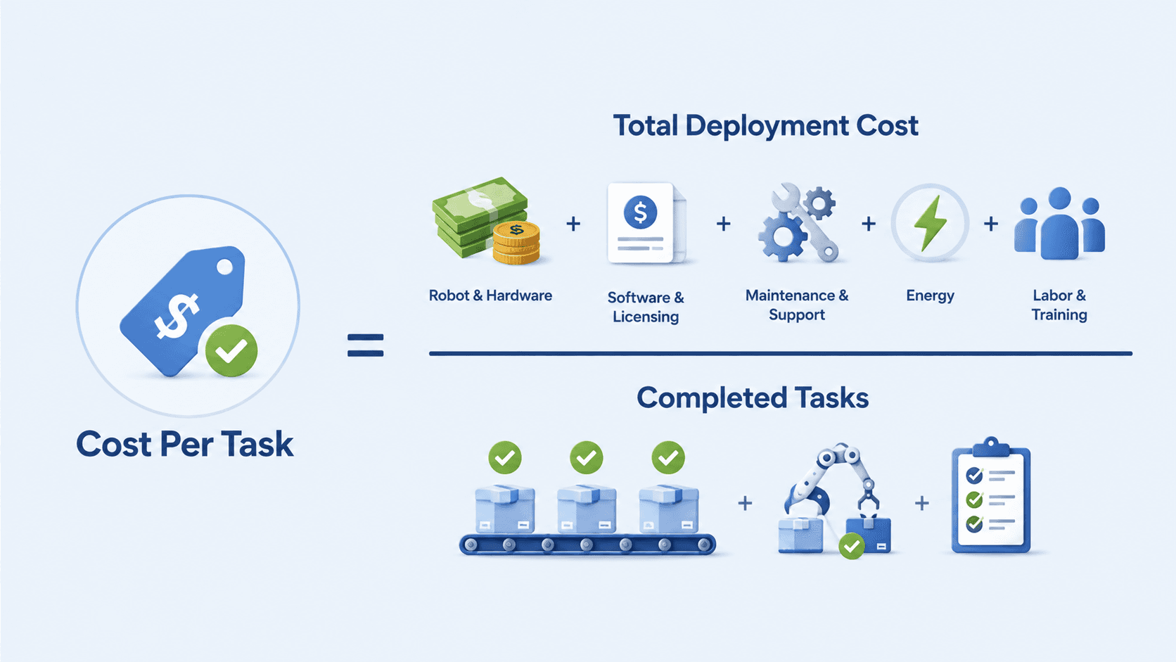 Cost Per Task Might Be the Most Important Robot Metric